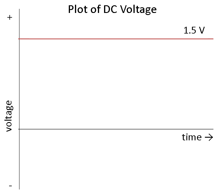 DC Graph