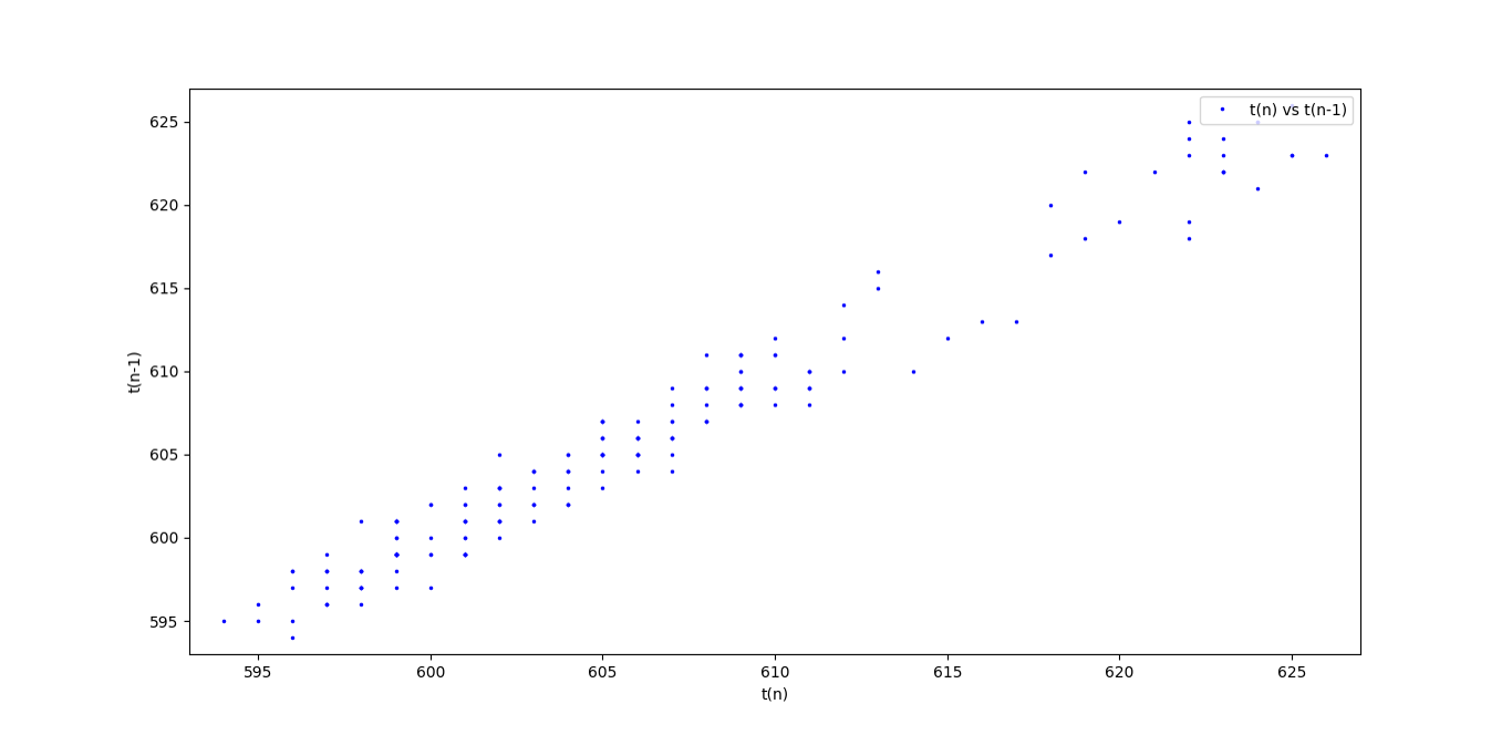 Lukewarm Water Graph