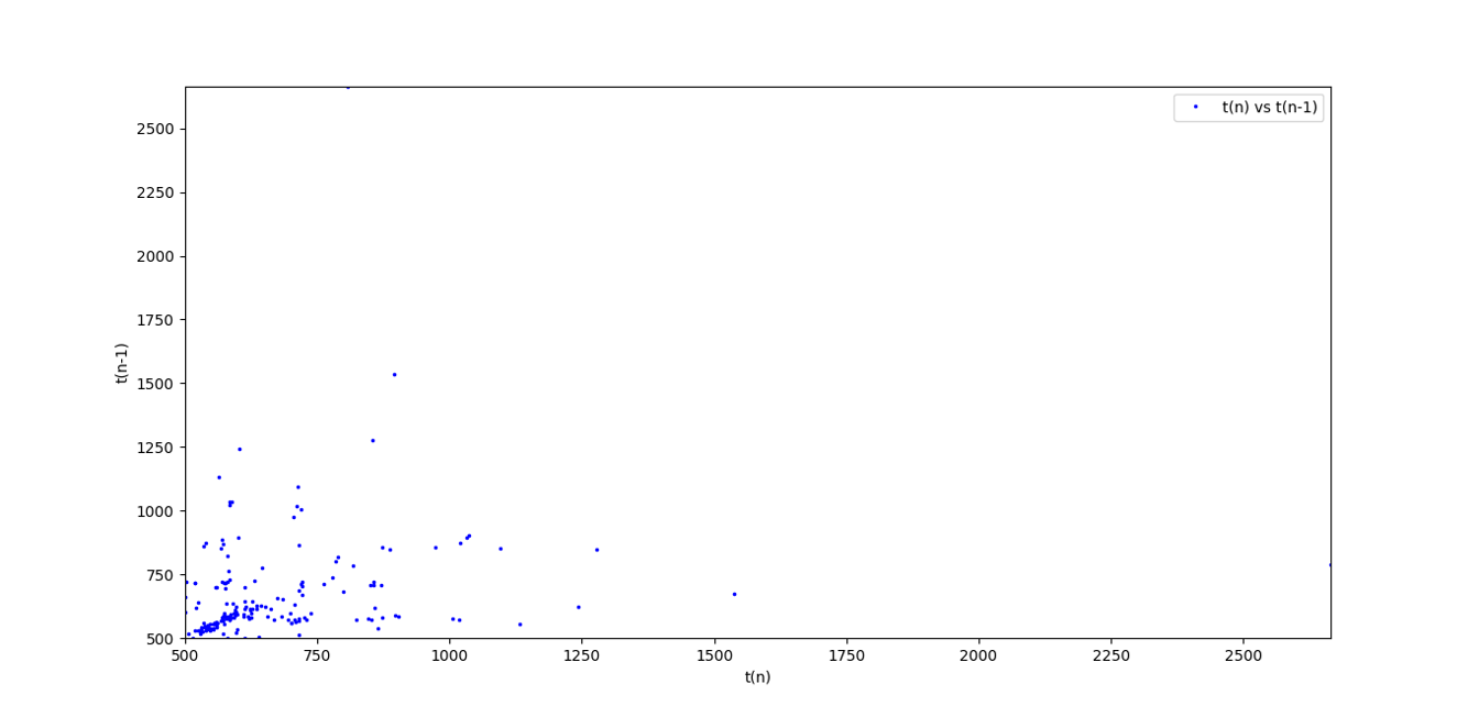 Slightly Salted Water Graph